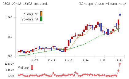 ウッドワンチャート