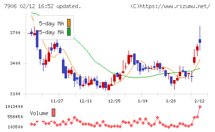ヨネックスチャート
