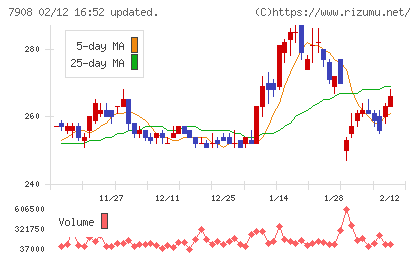 ＫＩＭＯＴＯチャート