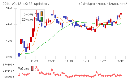 ＴＯＰＰＡＮホールディングスチャート