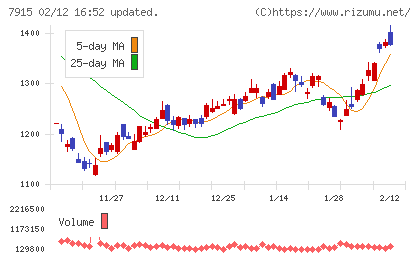 ＮＩＳＳＨＡチャート