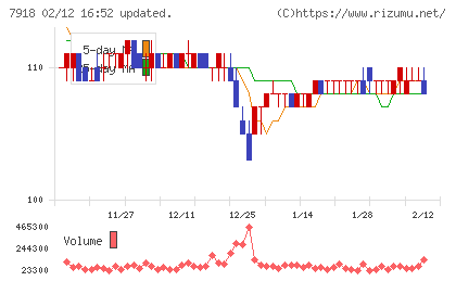 ヴィア・ホールディングスチャート