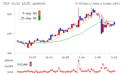 野崎印刷紙業チャート