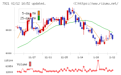 ＴＡＫＡＲＡ　＆　ＣＯＭＰＡＮＹチャート