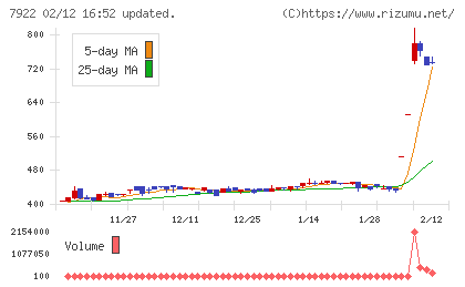 三光産業チャート