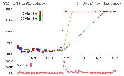 トーインチャート