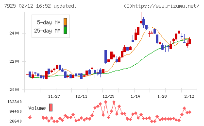 前澤化成工業チャート