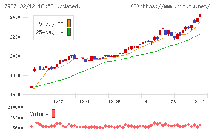 ムトー精工チャート