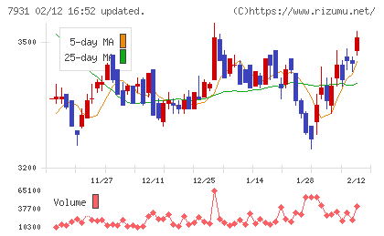 未来工業チャート