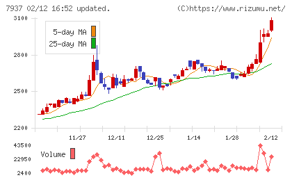 ツツミチャート