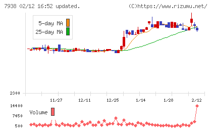 リーガルコーポレーションチャート