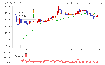 ウェーブロックホールディングスチャート