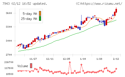 ニチハチャート