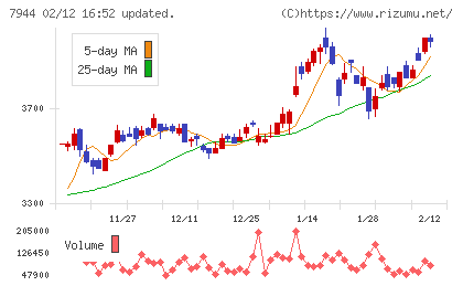 ローランドチャート