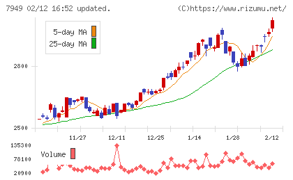 小松ウオール工業チャート