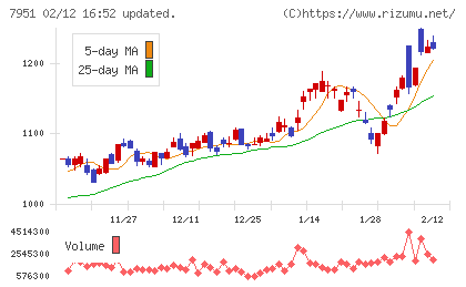 ヤマハチャート