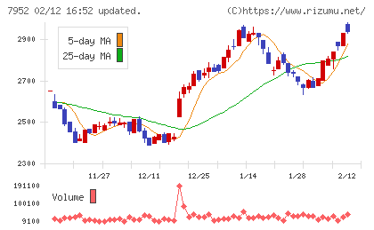 河合楽器製作所チャート