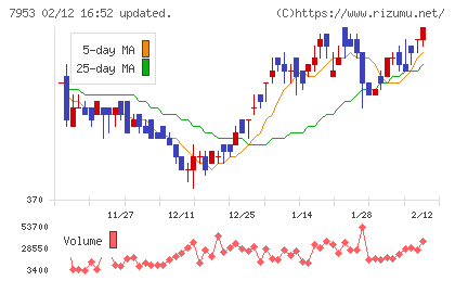 菊水化学工業チャート