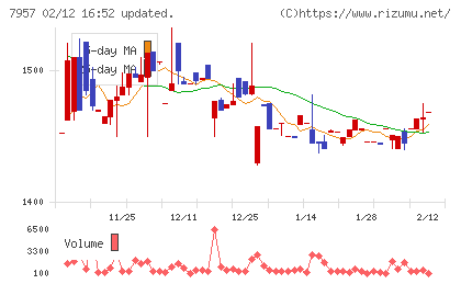 フジコピアンチャート