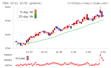 リンテックチャート