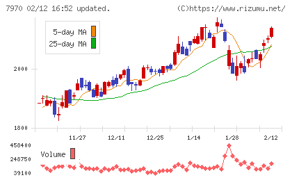 信越ポリマーチャート