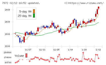 イトーキチャート