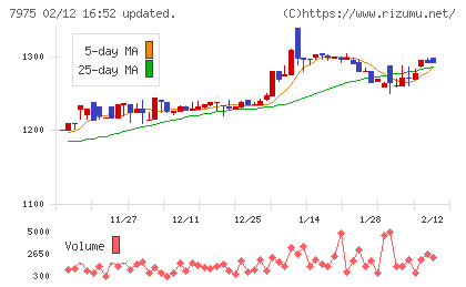 リヒトラブチャート