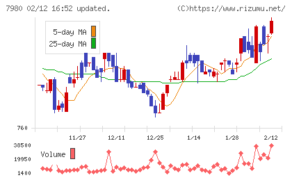 重松製作所チャート