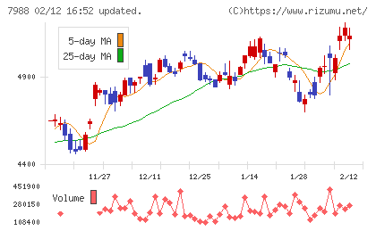ニフコチャート