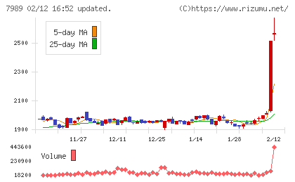 立川ブラインド工業チャート