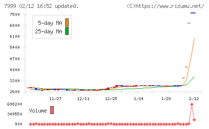 ＭＵＴＯＨホールディングスチャート