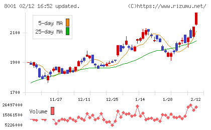 伊藤忠商事チャート