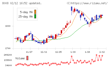 ４℃ホールディングスチャート