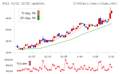 三陽商会チャート