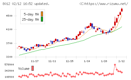 長瀬産業チャート