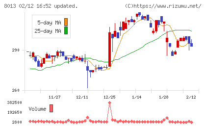 ナイガイチャート