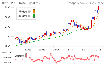 豊田通商チャート