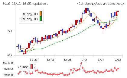 オンワードホールディングスチャート