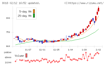 三共生興チャート