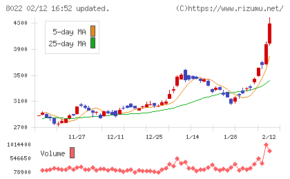 ミズノチャート