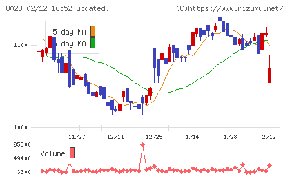 ＤＡＩＫＯ　ＸＴＥＣＨチャート