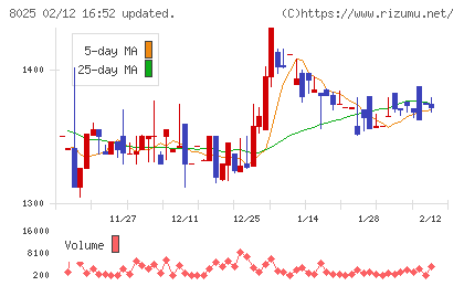ツカモトコーポレーションチャート