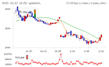 ルックホールディングスチャート