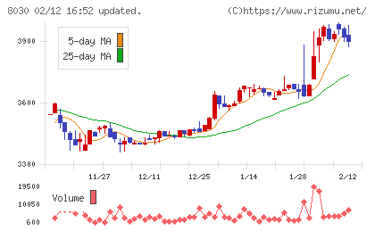 中央魚類チャート