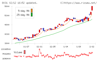 三井物産チャート