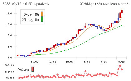 日本紙パルプ商事チャート