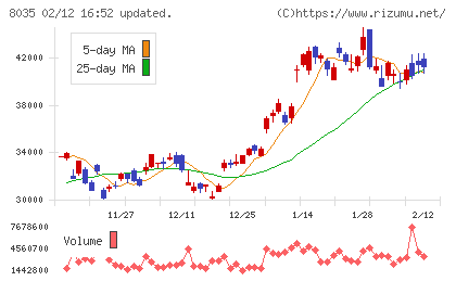 東京エレクトロンチャート