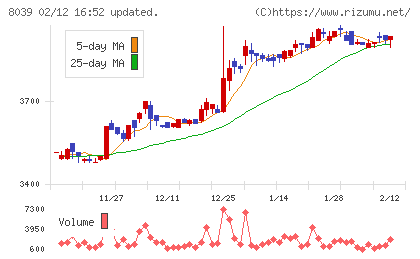 築地魚市場チャート