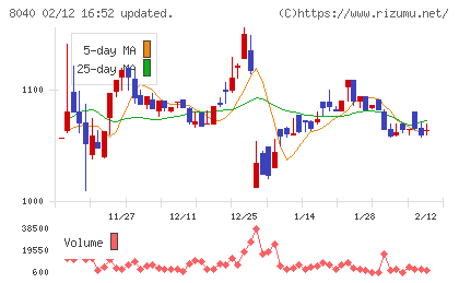 東京ソワールチャート