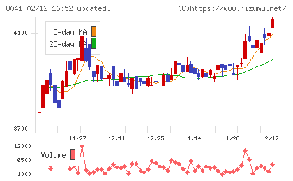 OUGホールディングスチャート